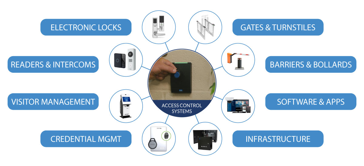 Access Control Systems